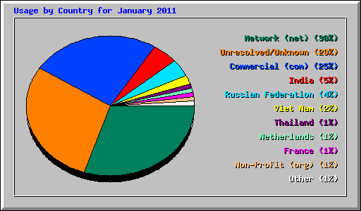 Usage by Country for January 2011