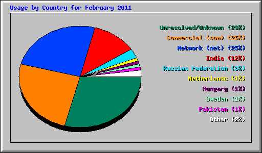 Usage by Country for February 2011