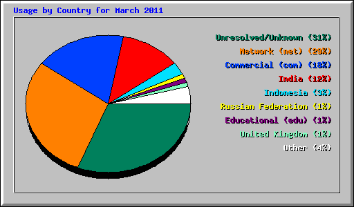 Usage by Country for March 2011
