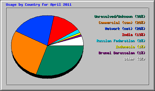 Usage by Country for April 2011