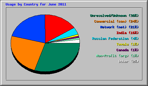 Usage by Country for June 2011