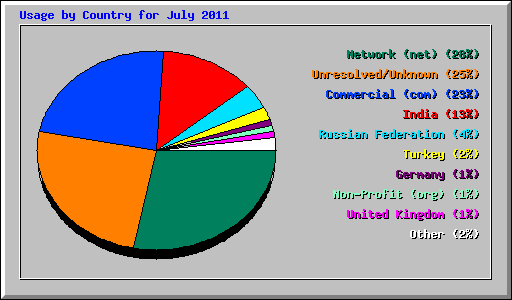 Usage by Country for July 2011
