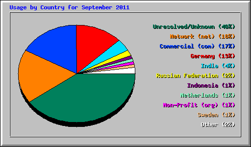 Usage by Country for September 2011