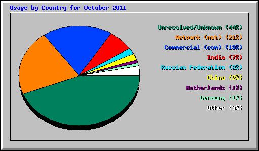 Usage by Country for October 2011