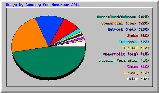 Usage by Country for November 2011