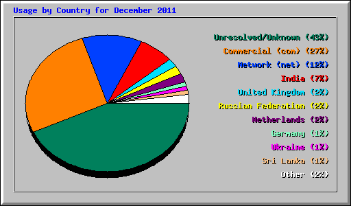 Usage by Country for December 2011