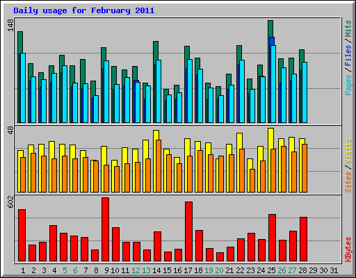 Daily usage for February 2011