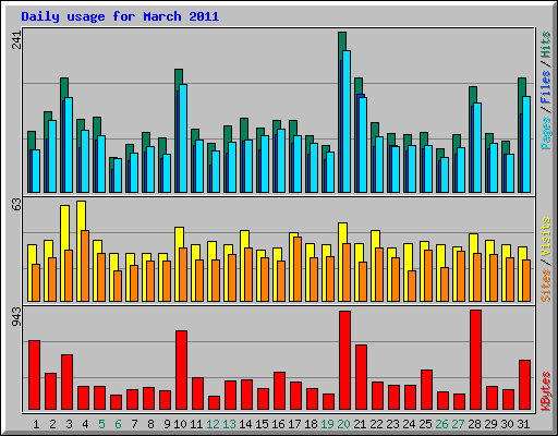 Daily usage for March 2011