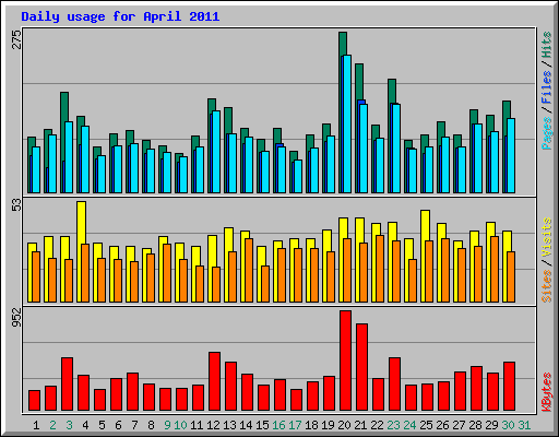 Daily usage for April 2011