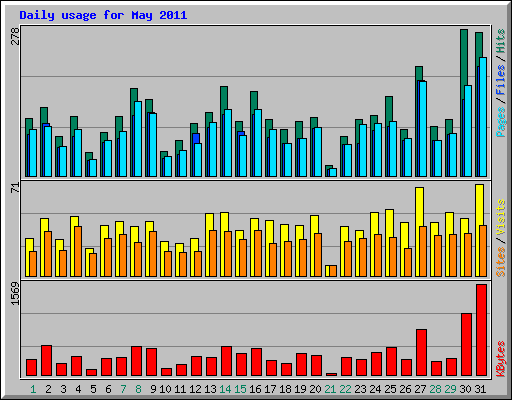 Daily usage for May 2011