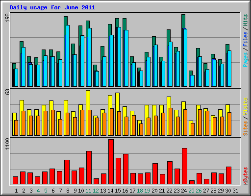 Daily usage for June 2011