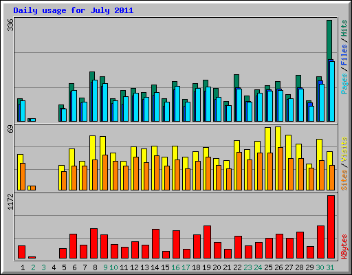 Daily usage for July 2011