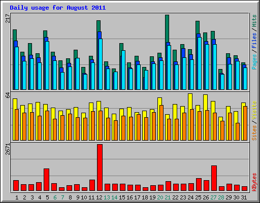 Daily usage for August 2011