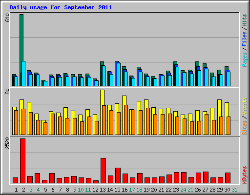 Daily usage for September 2011