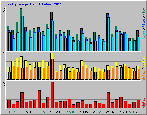 Daily usage for October 2011