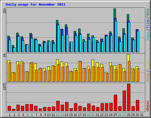Daily usage for November 2011