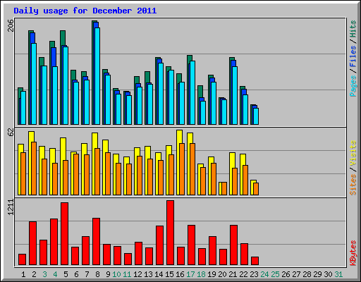 Daily usage for December 2011