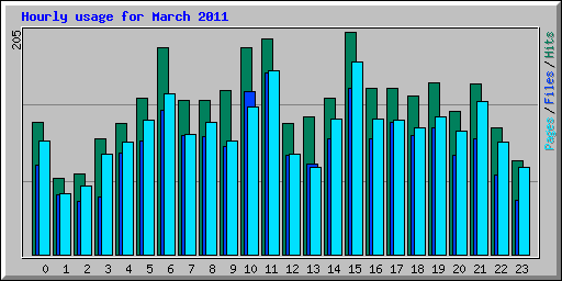 Hourly usage for March 2011
