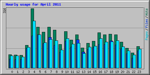 Hourly usage for April 2011