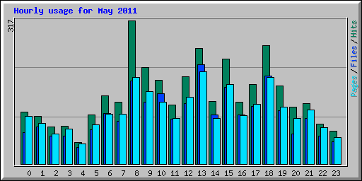 Hourly usage for May 2011