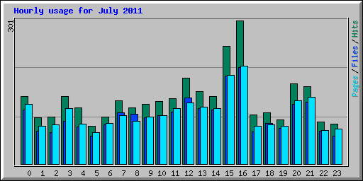 Hourly usage for July 2011