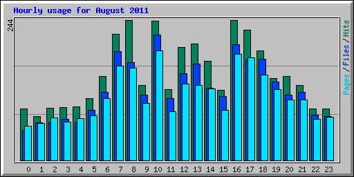 Hourly usage for August 2011
