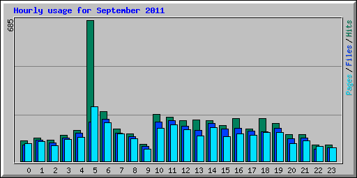 Hourly usage for September 2011
