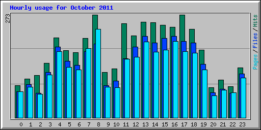 Hourly usage for October 2011