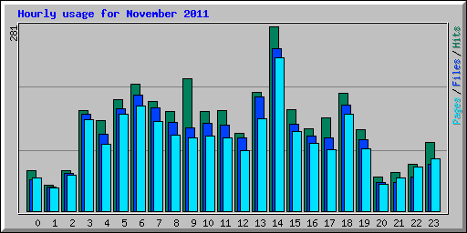 Hourly usage for November 2011