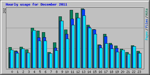 Hourly usage for December 2011
