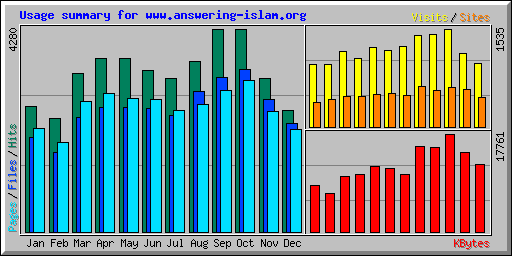 Usage summary for www.answering-islam.org