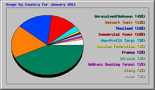 Usage by Country for January 2011