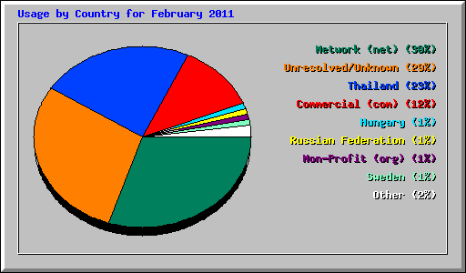Usage by Country for February 2011