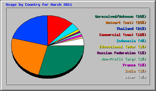 Usage by Country for March 2011
