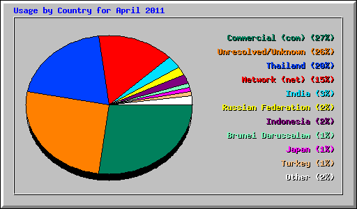Usage by Country for April 2011
