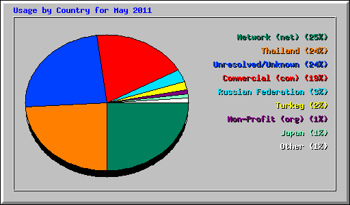 Usage by Country for May 2011