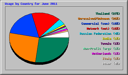 Usage by Country for June 2011
