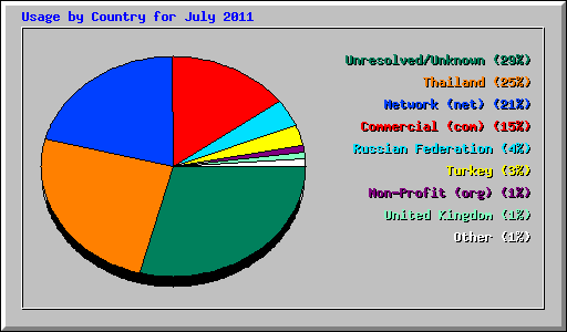 Usage by Country for July 2011
