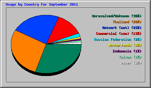 Usage by Country for September 2011