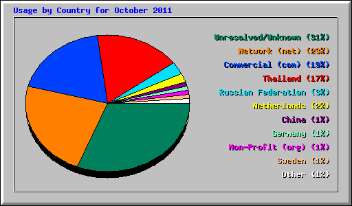 Usage by Country for October 2011