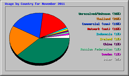Usage by Country for November 2011