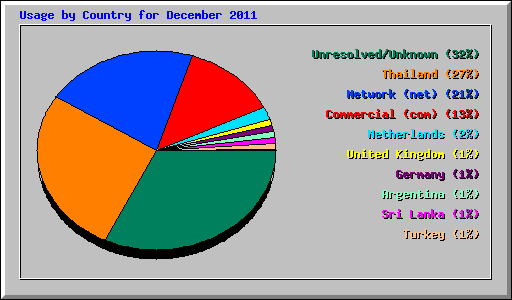 Usage by Country for December 2011