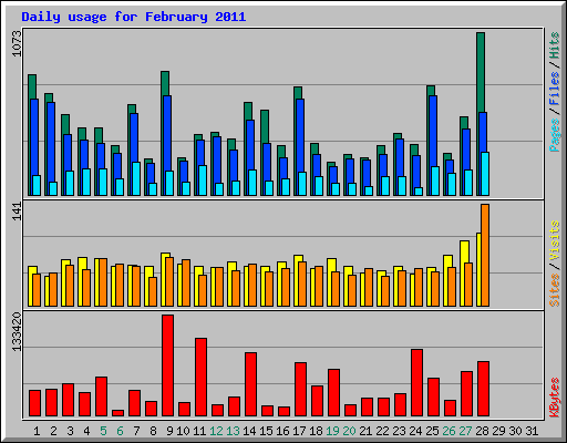 Daily usage for February 2011