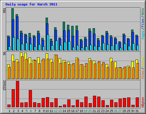 Daily usage for March 2011