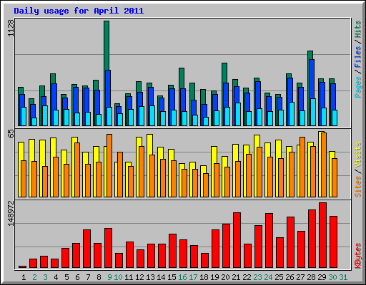 Daily usage for April 2011
