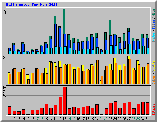 Daily usage for May 2011