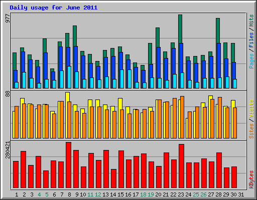 Daily usage for June 2011