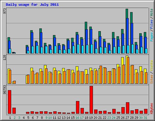 Daily usage for July 2011