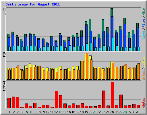 Daily usage for August 2011