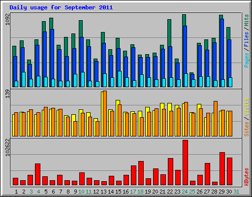 Daily usage for September 2011